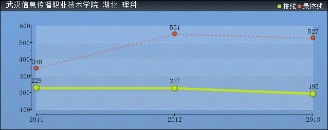 2019年武漢信息傳播職業(yè)技術(shù)學(xué)院分?jǐn)?shù)線預(yù)測(cè)(含20015年到2016年錄取分?jǐn)?shù)線對(duì)比)