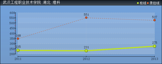 2019年武漢工程職業(yè)技術(shù)學(xué)院分?jǐn)?shù)線預(yù)測(含2011年到2013年錄取分?jǐn)?shù)線對比)