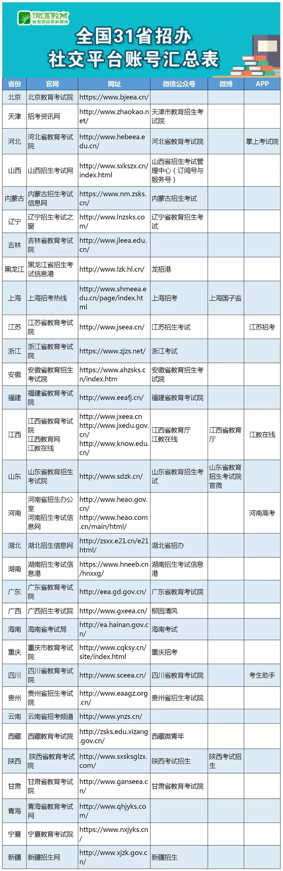 2019年湖北高考生看過來：全國31個省招辦的社交平臺賬號名單  