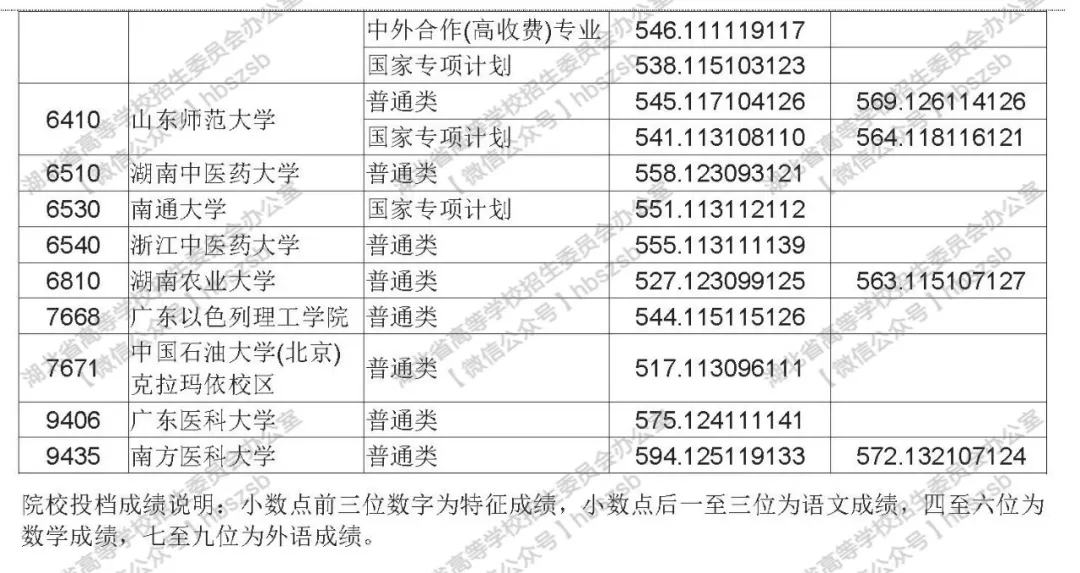 2019年湖北高考高校招生本科第一批錄取院校平行志愿投檔線