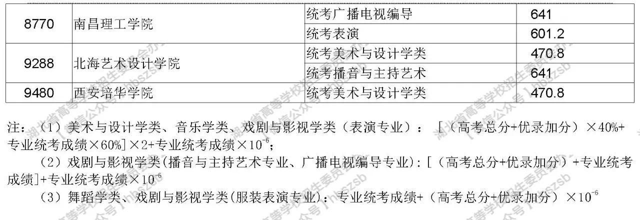 2019年湖北高考院校招生藝術本科（二）錄取院校征集志愿投檔線