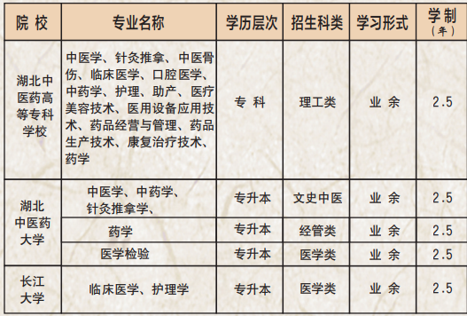 湖北中醫(yī)藥高等?？茖W(xué)校招生專業(yè)