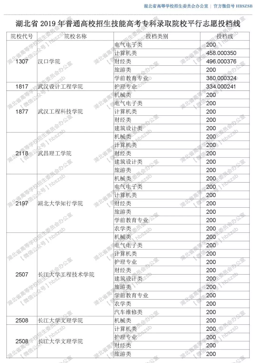 2019年湖北技能高考專科錄取院校平行志愿投檔線