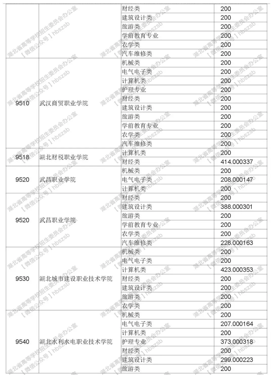 2019年湖北技能高考專科錄取院校平行志愿投檔線