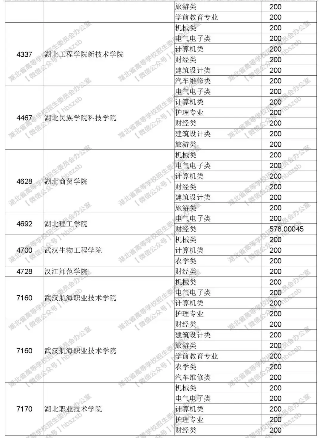 2019年湖北高考技能高考專科錄取院校征集志愿投檔線
