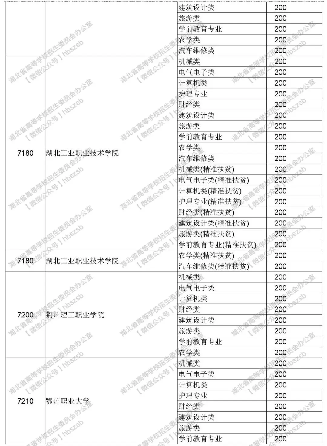 2019年湖北高考技能高考?？其浫≡盒Ｕ骷驹竿稒n線