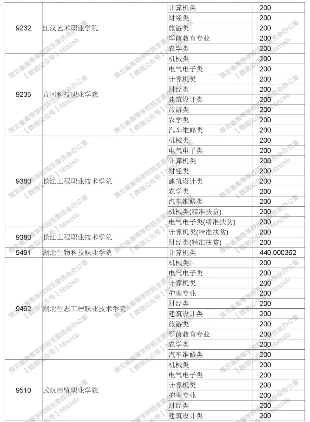 2019年湖北高考技能高考專科錄取院校征集志愿投檔線