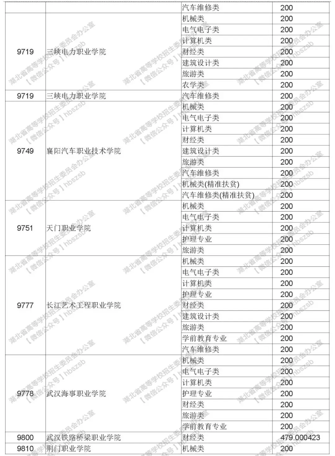 2019年湖北高考技能高考專科錄取院校征集志愿投檔線