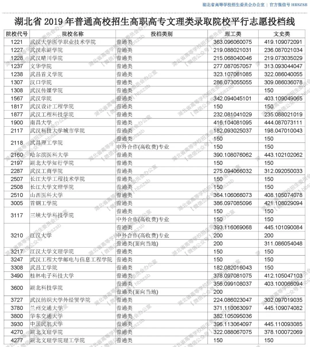 2019年湖北高考高職高專(zhuān)文理類(lèi)錄取院校平行志愿投檔線