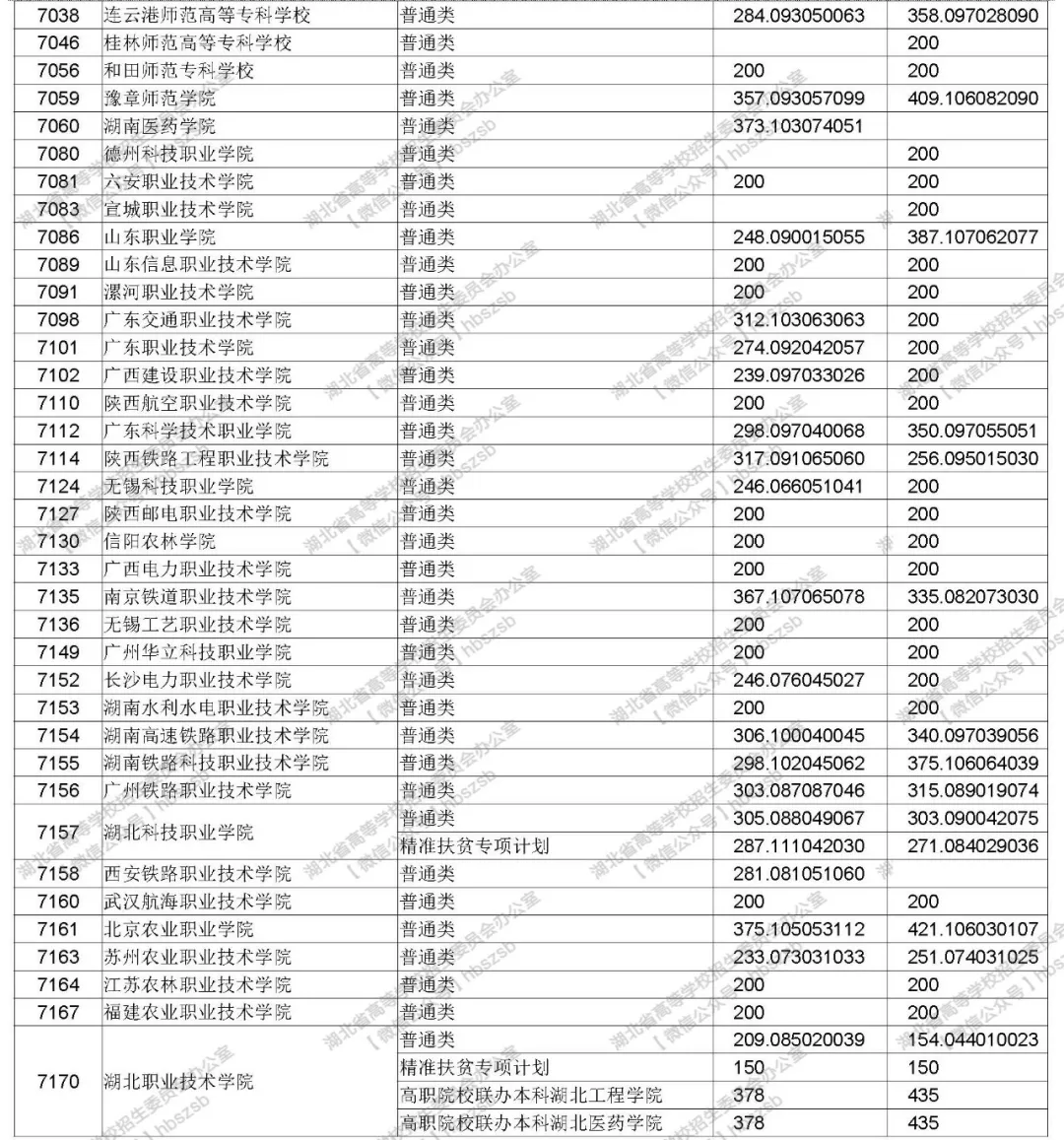 2019年湖北高考高職高專(zhuān)文理類(lèi)錄取院校平行志愿投檔線