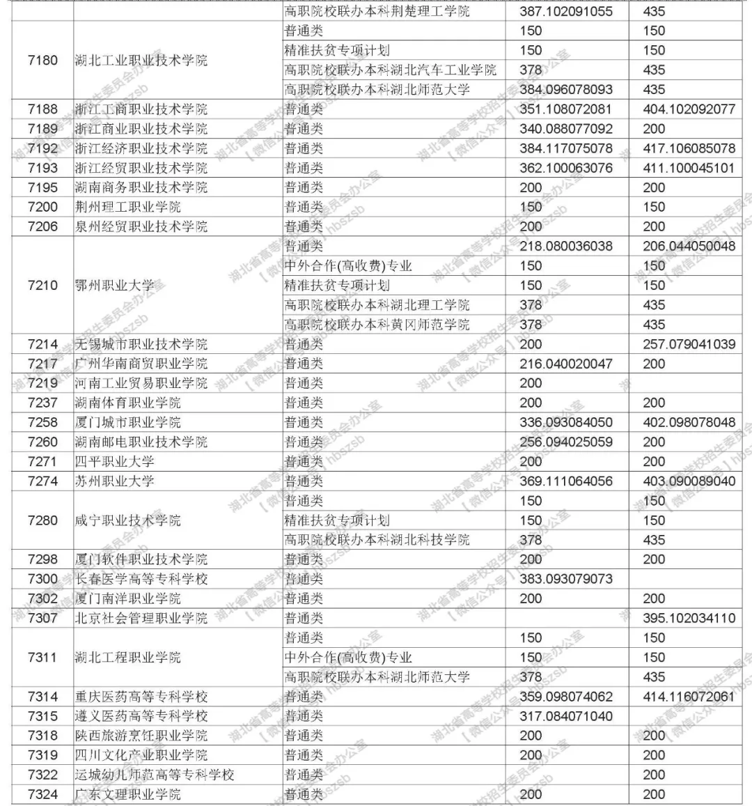2019年湖北高考高職高專(zhuān)文理類(lèi)錄取院校平行志愿投檔線