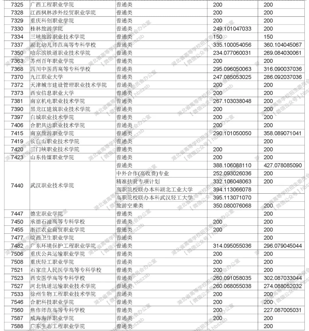2019年湖北高考高職高專(zhuān)文理類(lèi)錄取院校平行志愿投檔線