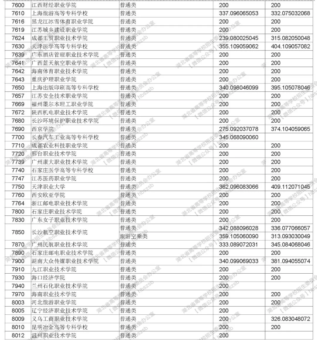 2019年湖北高考高職高專(zhuān)文理類(lèi)錄取院校平行志愿投檔線