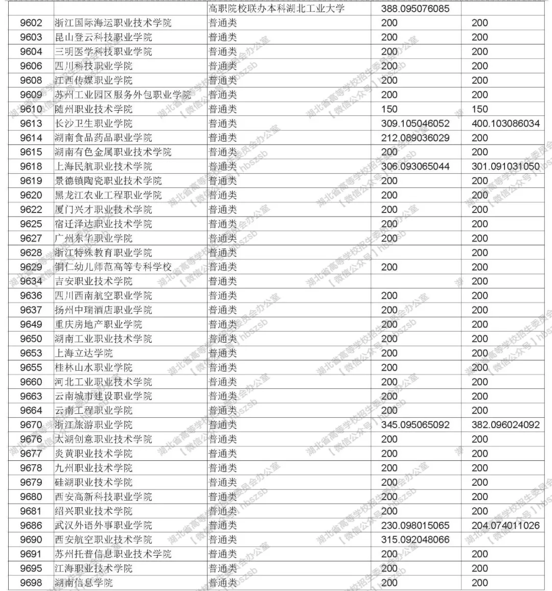 2019年湖北高考高職高專(zhuān)文理類(lèi)錄取院校平行志愿投檔線