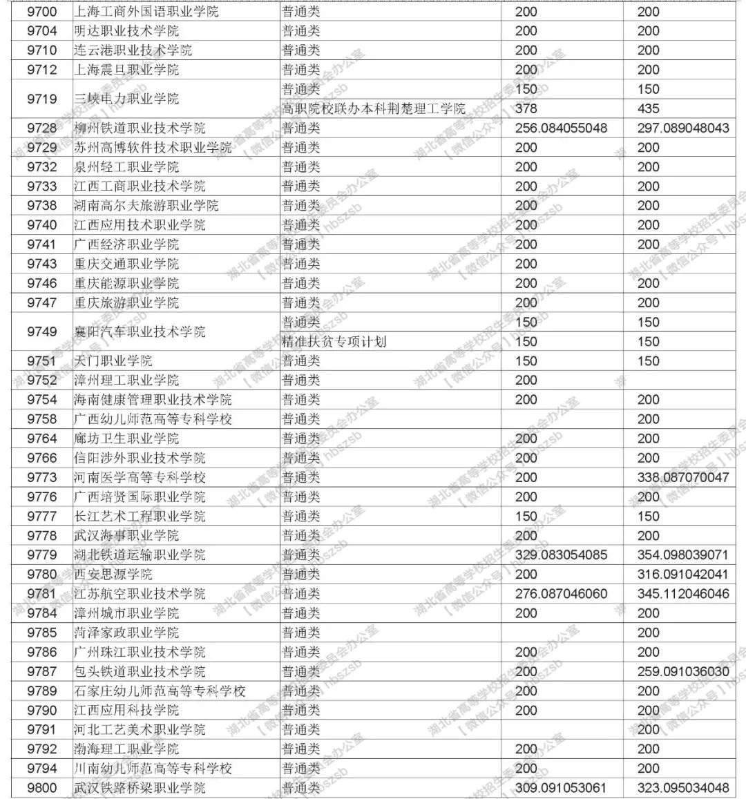 2019年湖北高考高職高專(zhuān)文理類(lèi)錄取院校平行志愿投檔線