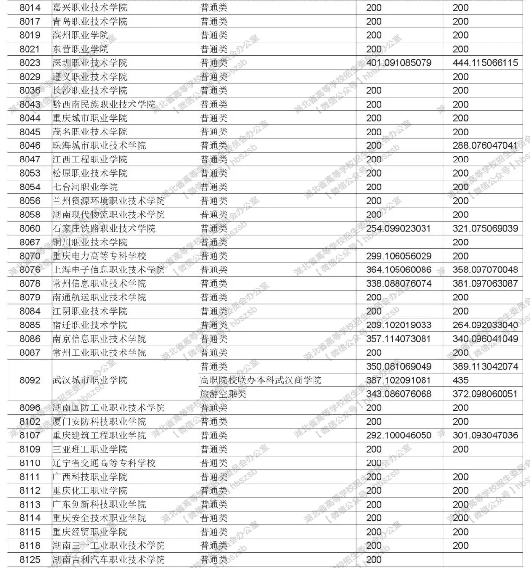 2019年湖北高考高職高專(zhuān)文理類(lèi)錄取院校平行志愿投檔線