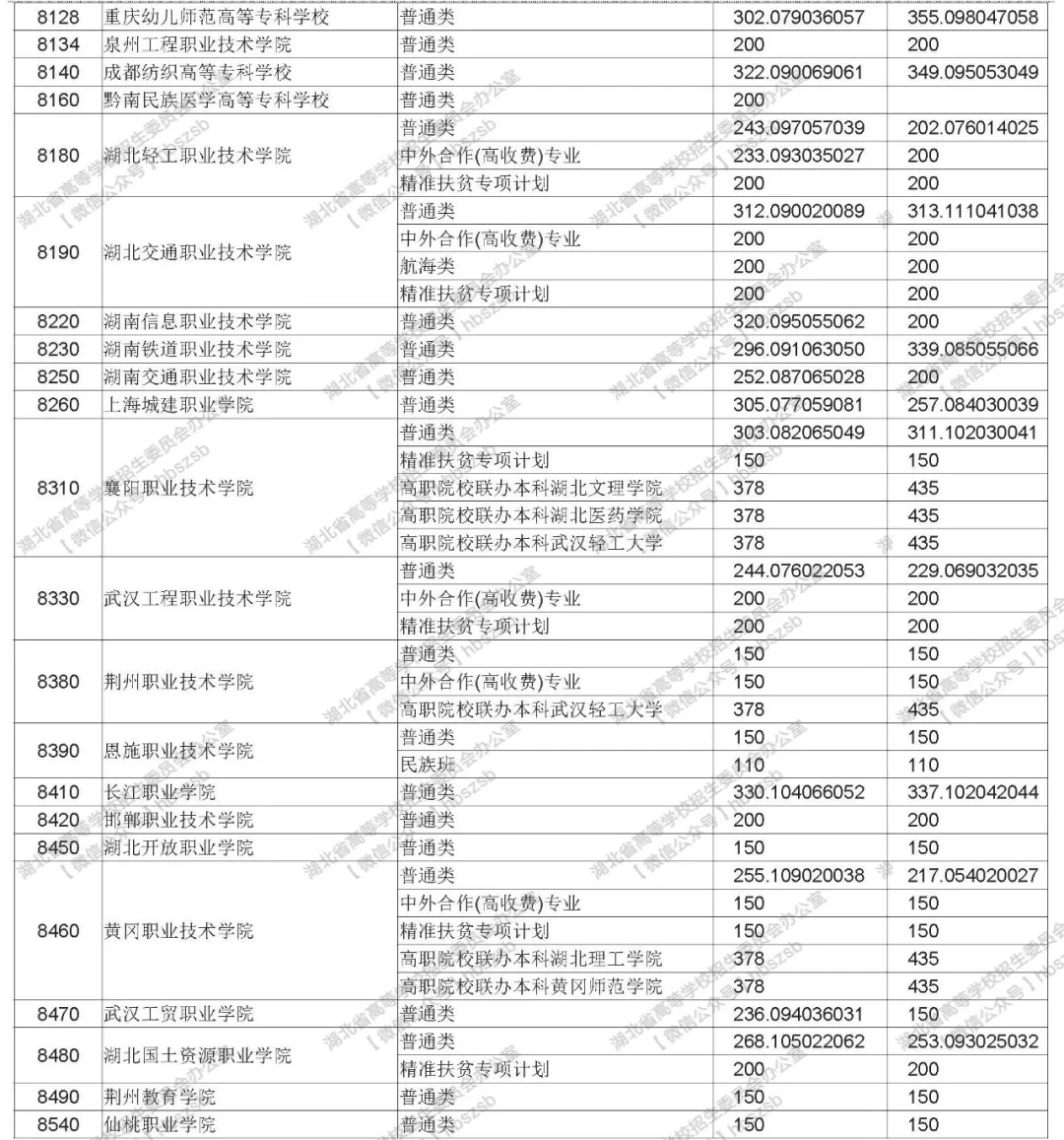 2019年湖北高考高職高專(zhuān)文理類(lèi)錄取院校平行志愿投檔線