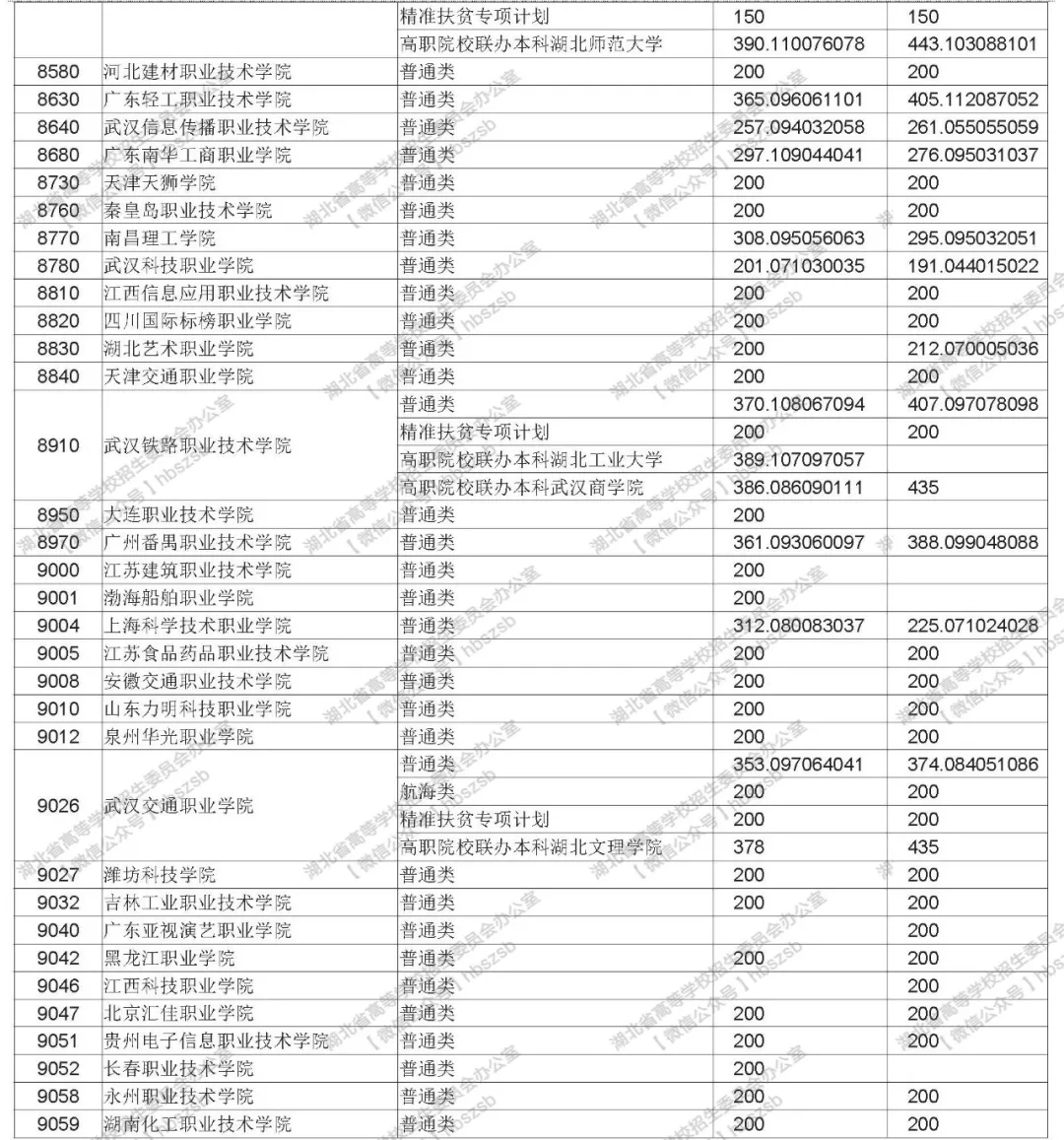 2019年湖北高考高職高專(zhuān)文理類(lèi)錄取院校平行志愿投檔線