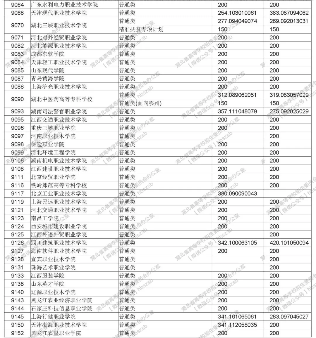 2019年湖北高考高職高專(zhuān)文理類(lèi)錄取院校平行志愿投檔線
