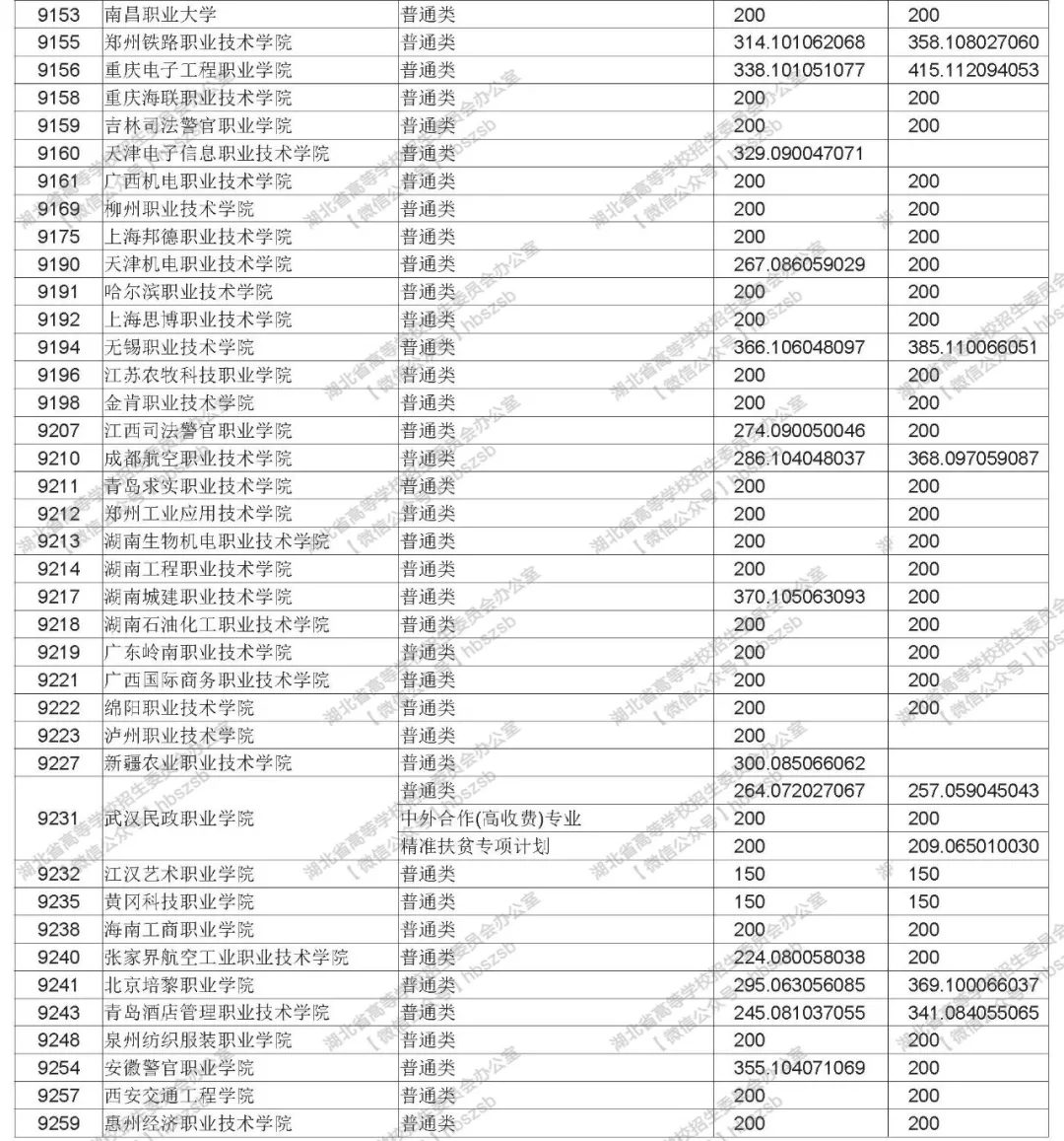 2019年湖北高考高職高專(zhuān)文理類(lèi)錄取院校平行志愿投檔線