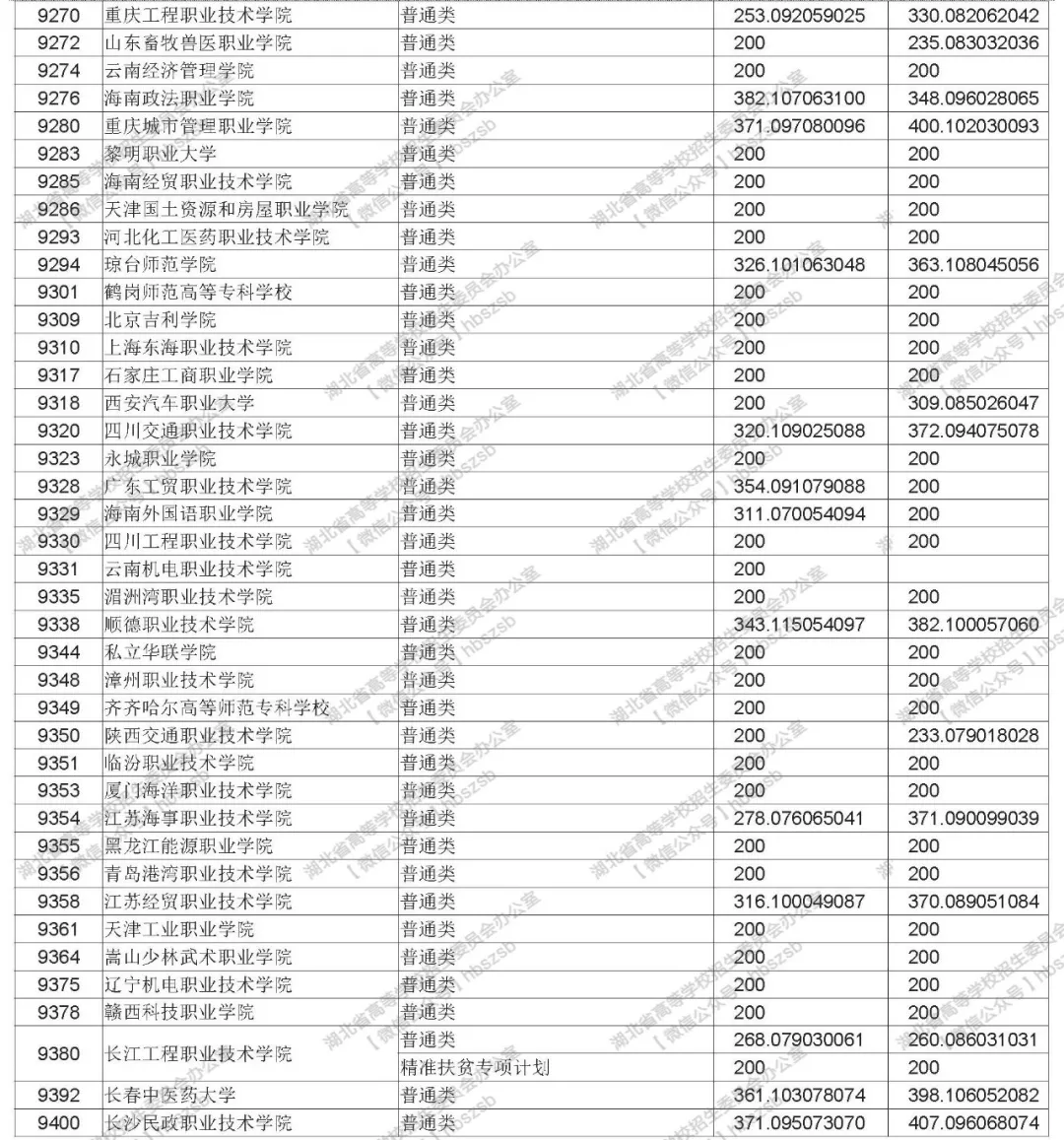 2019年湖北高考高職高專(zhuān)文理類(lèi)錄取院校平行志愿投檔線