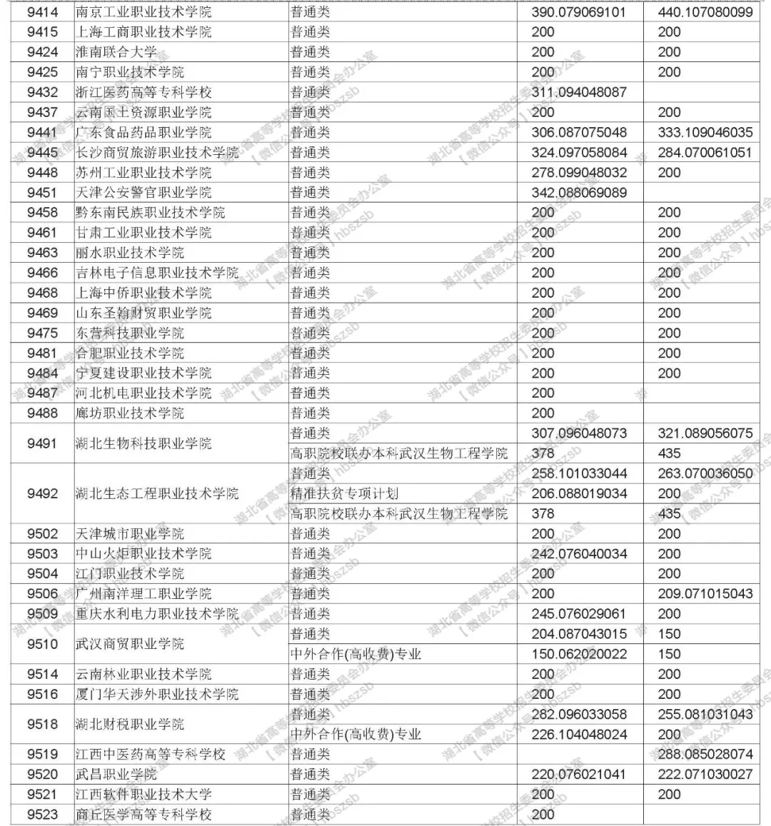2019年湖北高考高職高專(zhuān)文理類(lèi)錄取院校平行志愿投檔線
