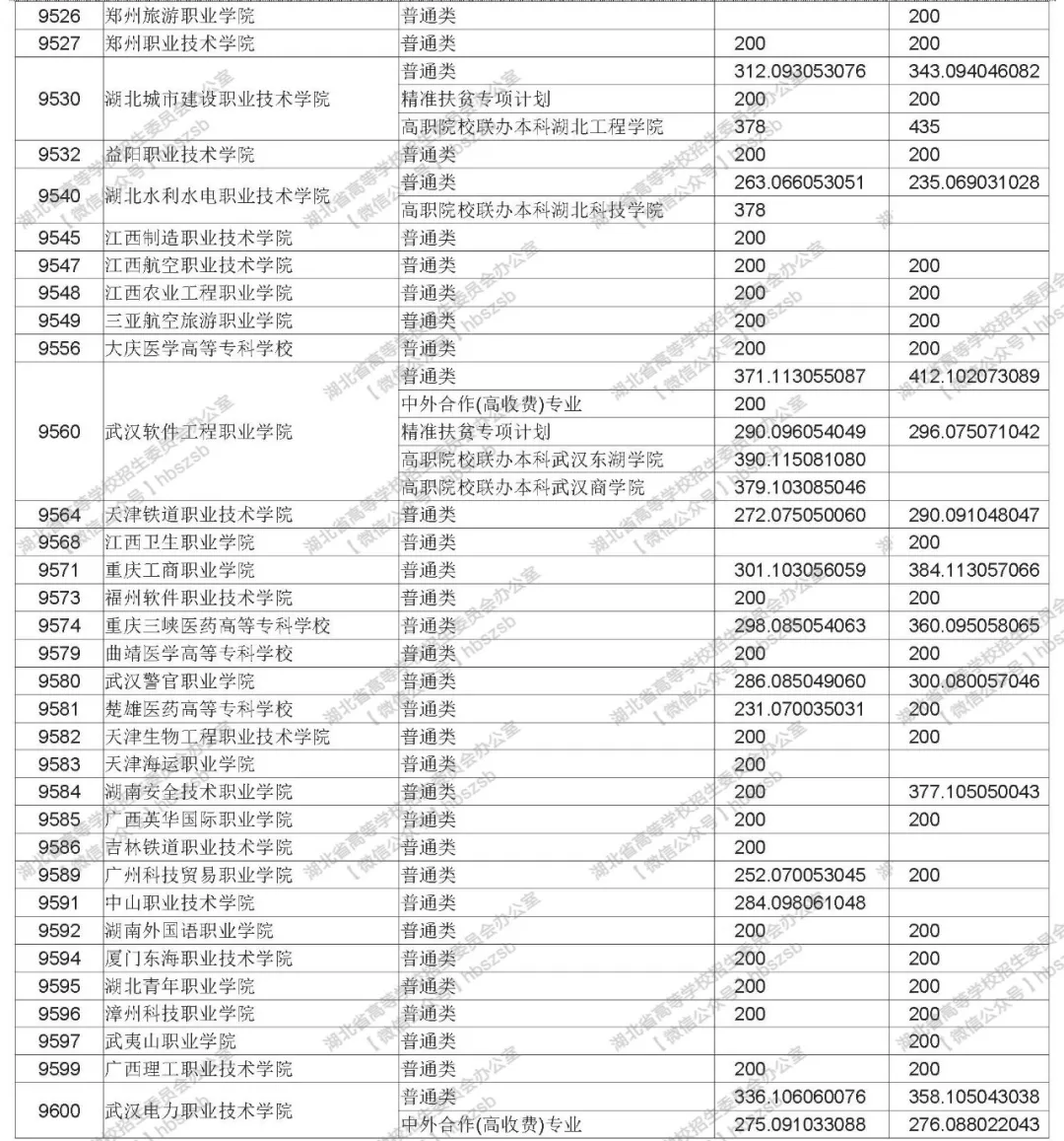 2019年湖北高考高職高專(zhuān)文理類(lèi)錄取院校平行志愿投檔線