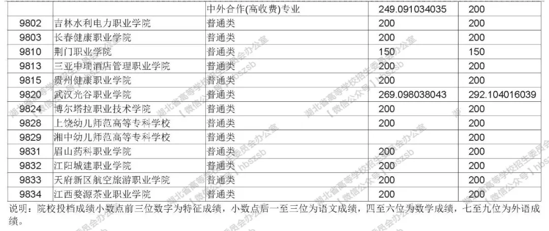 2019年湖北高考高職高專(zhuān)文理類(lèi)錄取院校平行志愿投檔線