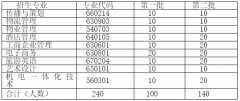 2019年荊州教育學(xué)院湖北高職擴(kuò)招招生章程