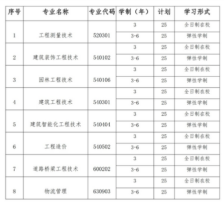2019年湖北城市建設職業(yè)技術(shù)學院擴招招生專業(yè)