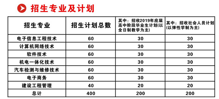 2019年武昌職業(yè)學(xué)院學(xué)院高職擴(kuò)招高職擴(kuò)招報名專業(yè)有哪些？