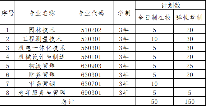 2019年咸寧職業(yè)技術學院高職擴招有哪些報名專業(yè)？