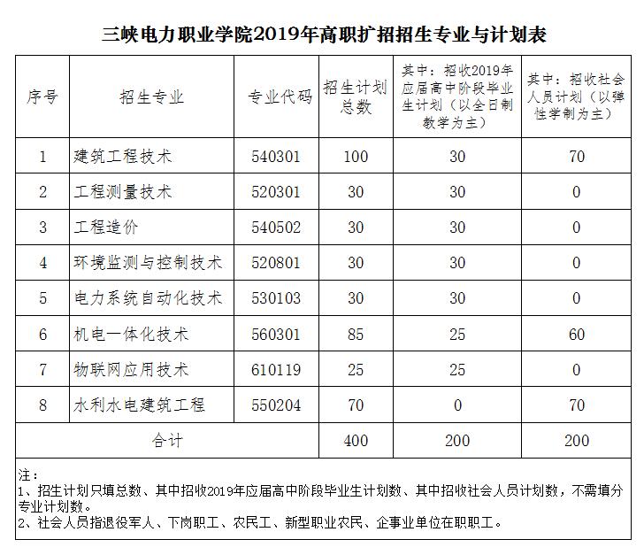 2019年三峽電力職業(yè)學院高職擴招報名專業(yè)有什么？
