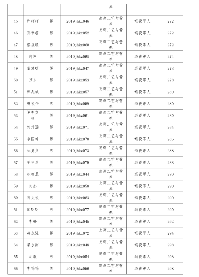 江漢藝術(shù)職業(yè)學(xué)院高職擴(kuò)招擬錄取名單公示