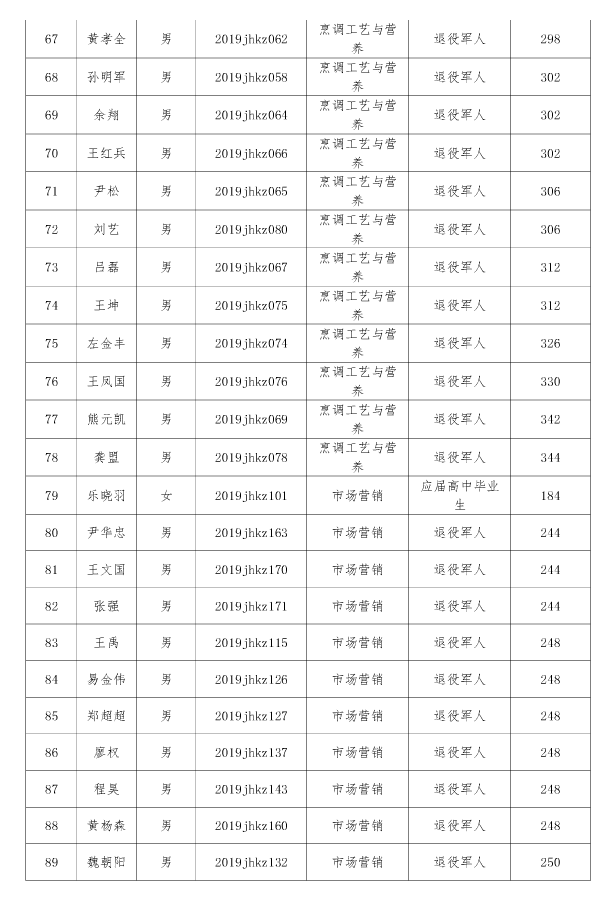 江漢藝術(shù)職業(yè)學(xué)院高職擴(kuò)招擬錄取名單公示