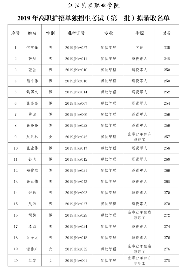 江漢藝術(shù)職業(yè)學(xué)院高職擴(kuò)招擬錄取名單公示