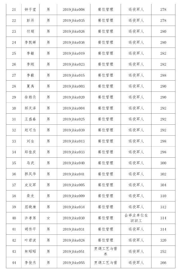 江漢藝術(shù)職業(yè)學(xué)院高職擴(kuò)招擬錄取名單公示