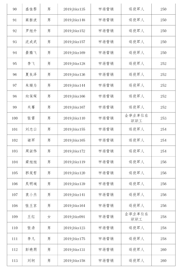 江漢藝術(shù)職業(yè)學(xué)院高職擴(kuò)招擬錄取名單公示