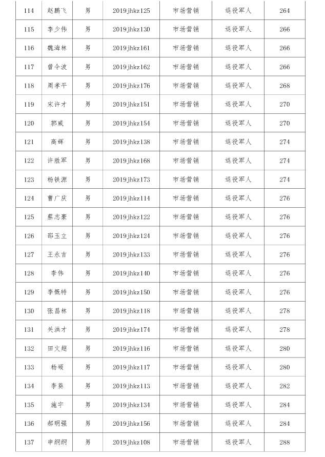 江漢藝術(shù)職業(yè)學(xué)院高職擴(kuò)招擬錄取名單公示
