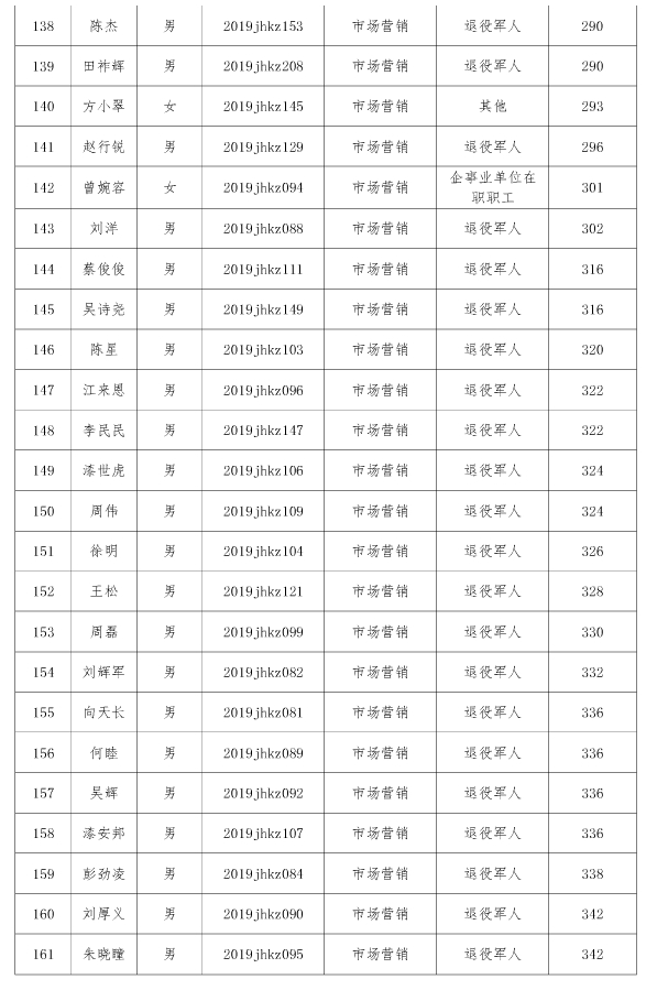 江漢藝術(shù)職業(yè)學(xué)院高職擴(kuò)招擬錄取名單公示