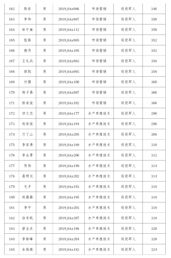 江漢藝術(shù)職業(yè)學(xué)院高職擴(kuò)招擬錄取名單公示