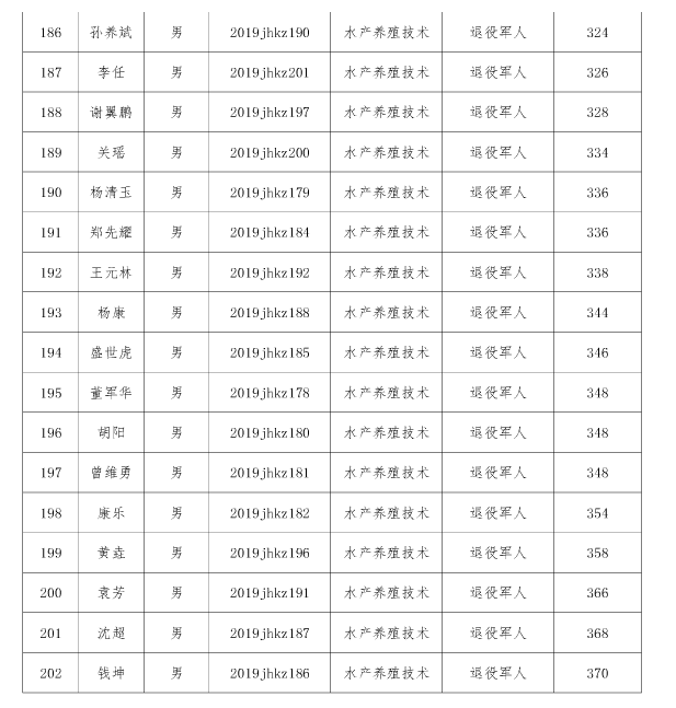 江漢藝術(shù)職業(yè)學(xué)院高職擴(kuò)招擬錄取名單公示
