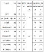 長江大學普通專升本2016-2019年歷年分數(shù)線匯總