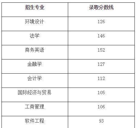 2019年武漢學(xué)院專(zhuān)升本錄取分?jǐn)?shù)線(xiàn)