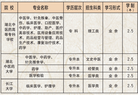 2020年湖北中醫(yī)藥高等??茖W(xué)校成人高考招生簡(jiǎn)章