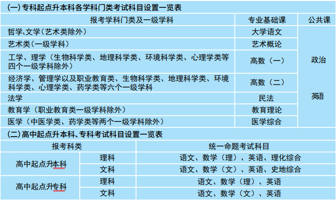 2020年湖北文理學院成人高考招生簡章