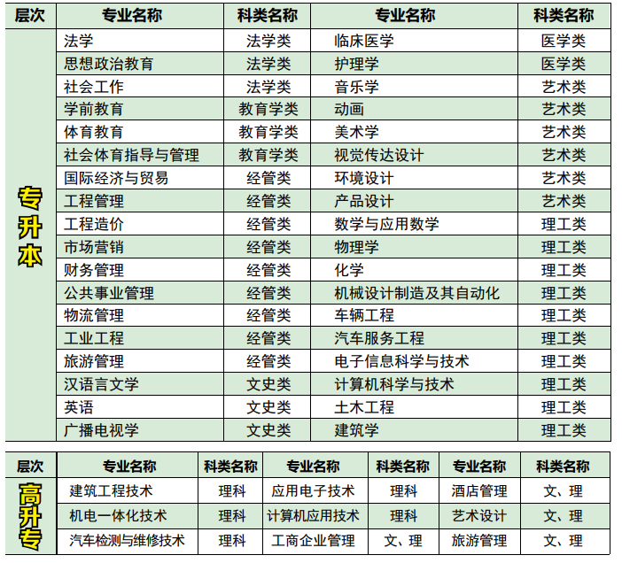 2020年湖北文理學院成人高考招生簡章