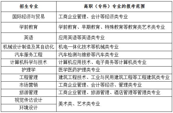 2020年湖北文理學(xué)院普通專(zhuān)升本招生專(zhuān)業(yè)對(duì)照表