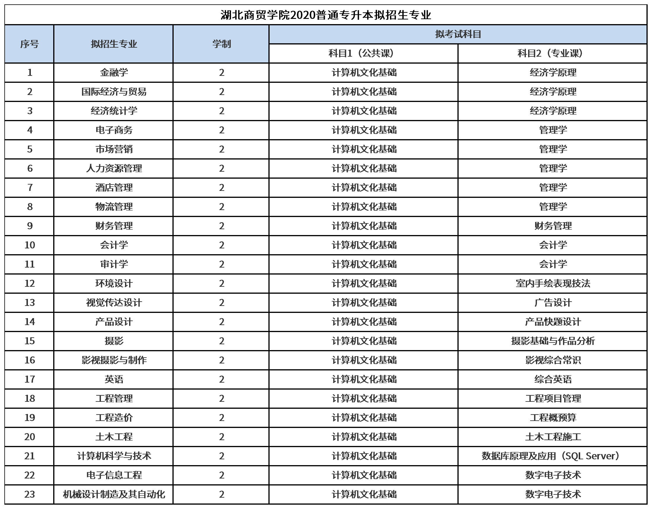 湖北省普通專升本招生院校陸續(xù)發(fā)布擬招生計(jì)劃，開考日期將近？