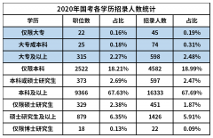 2020年國考職位招錄人數(shù)連50人都不到，提升學(xué)歷還不重要？